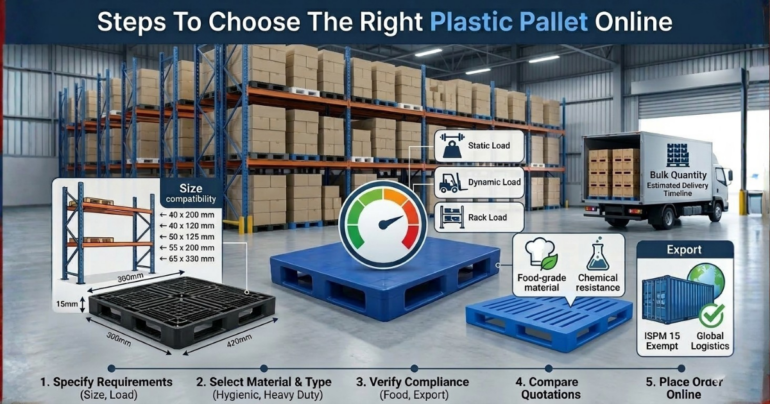 Infographic showing steps to choose the right plastic pallet online in a warehouse setting, including pallet size compatibility, load capacity, material selection, compliance verification, quotation comparison, and online order placement for export logistics.